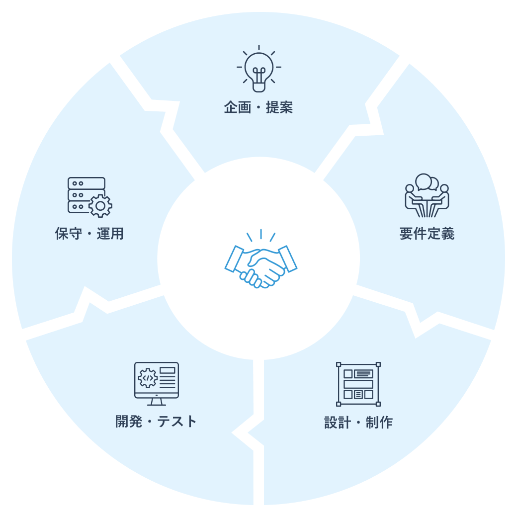企画・提案、要件定義、設計・制作、開発・テスト、保守・運用までワンストップでご提供します。
