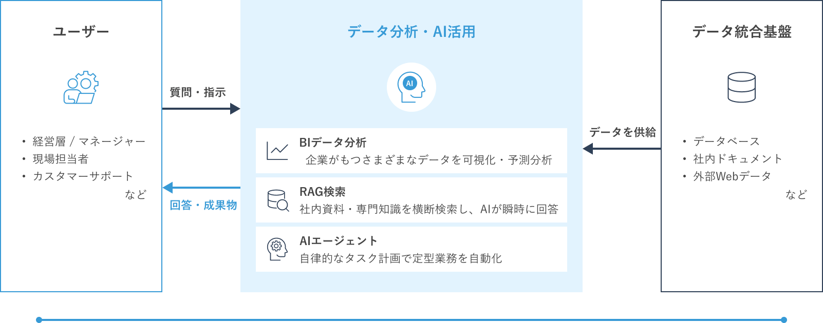 ユーザー、データ分析・AI活用、データ統合基盤の関係を示すソリューション全体像の図
