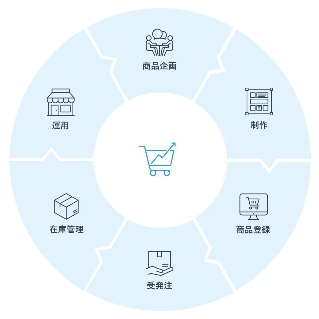 商品企画・制作・商品登録・受発注・在庫管理・運用まで一貫して行っています。