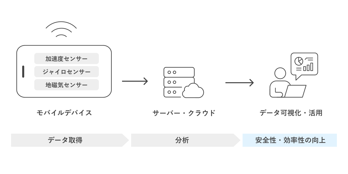 モバイルデバイスに搭載されている加速度センサー、ジャイロセンサー、地磁気センサーにてデータを取得。サーバー・クラウドでデータを分析し、データの可視化・活用を行うことで運転の安全性・効率性を向上させます。